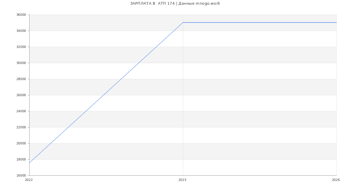 Статистика зарплат  АТП 174