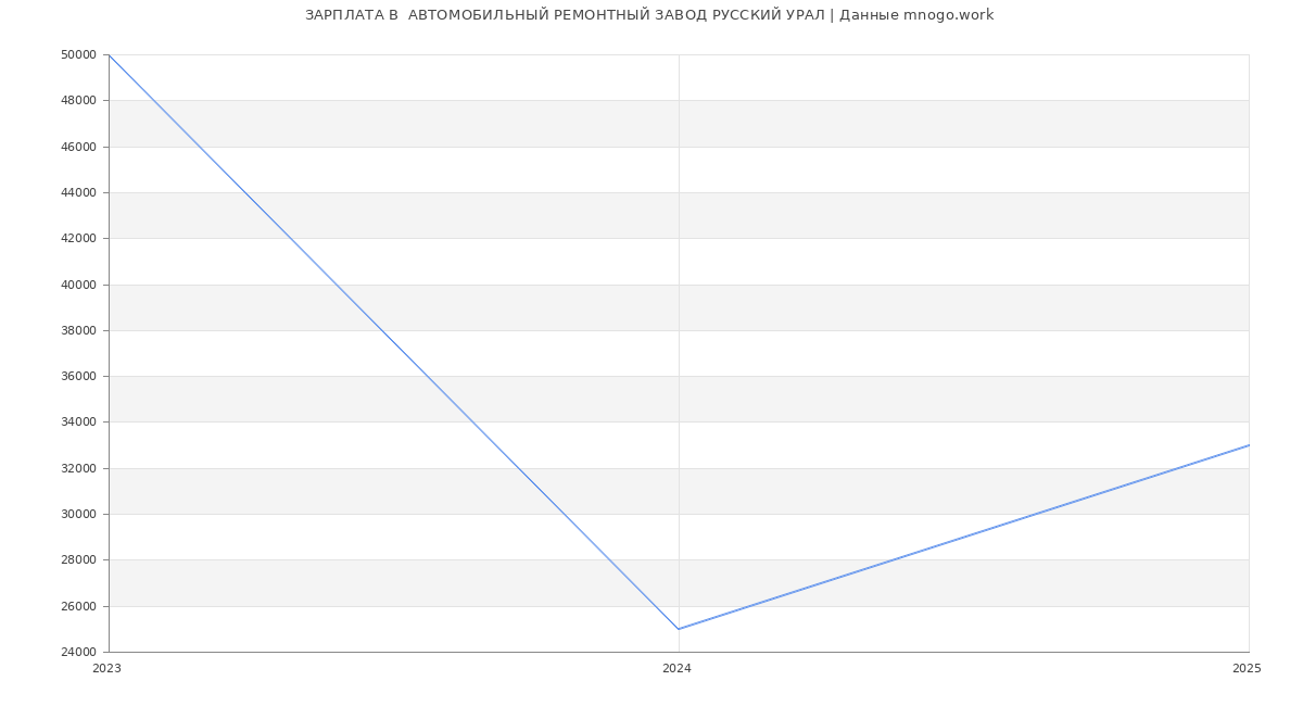Статистика зарплат  АВТОМОБИЛЬНЫЙ РЕМОНТНЫЙ ЗАВОД РУССКИЙ УРАЛ