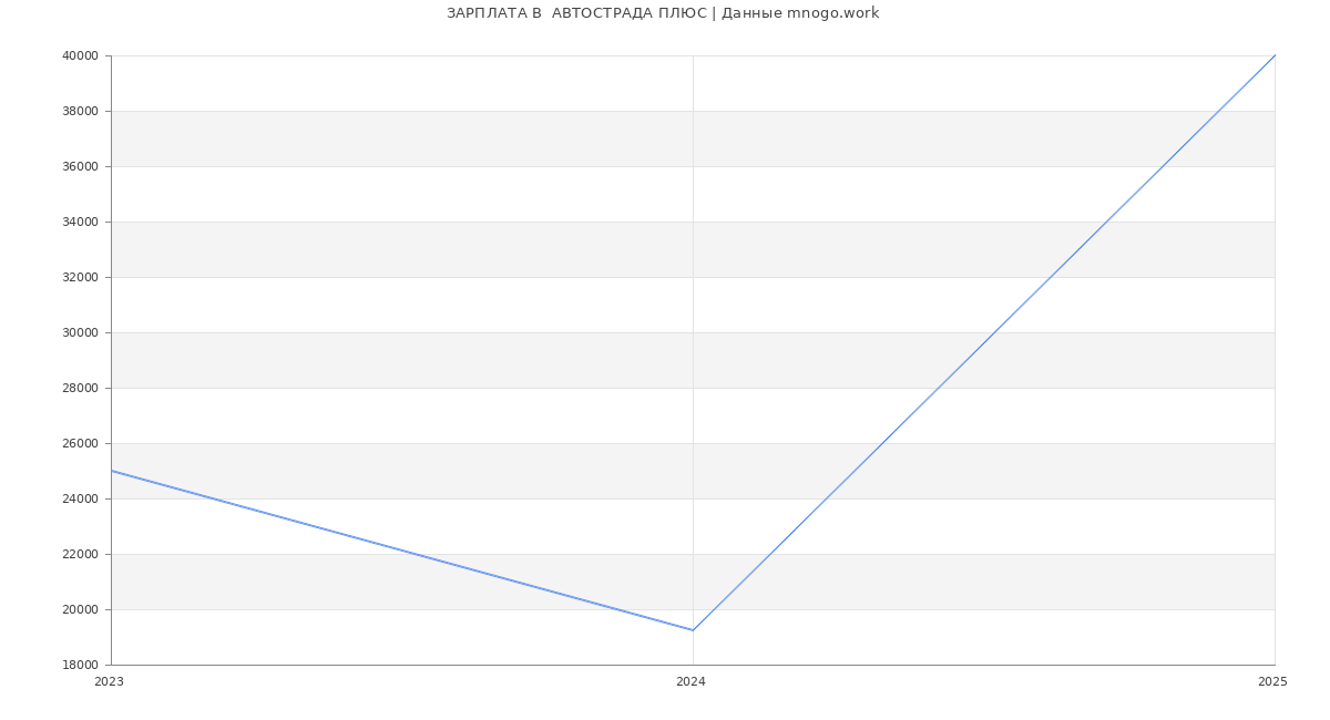 Статистика зарплат  АВТОСТРАДА ПЛЮС
