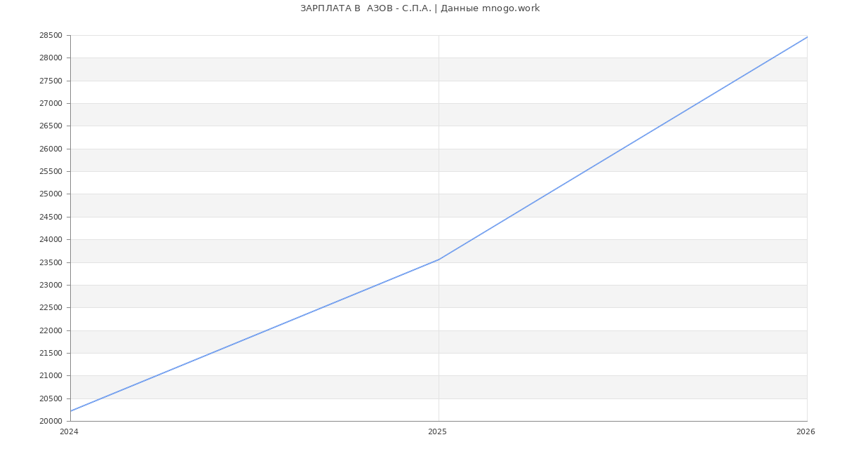 Статистика зарплат  АЗОВ - С.П.А.