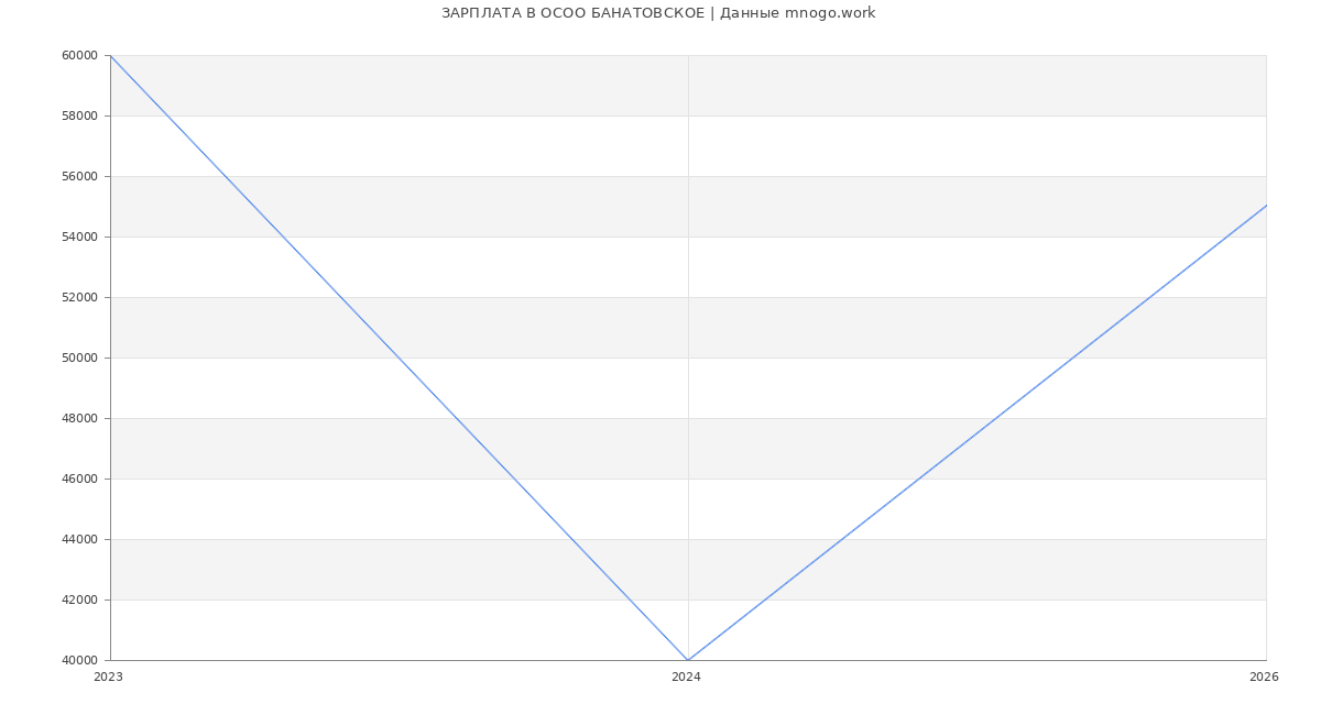 Статистика зарплат в  БАНАТОВСКОЕ