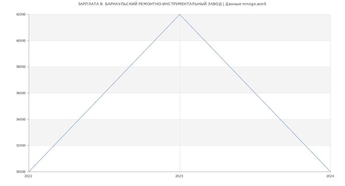 Статистика зарплат  БАРНАУЛЬСКИЙ РЕМОНТНО-ИНСТРУМЕНТАЛЬНЫЙ ЗАВОД