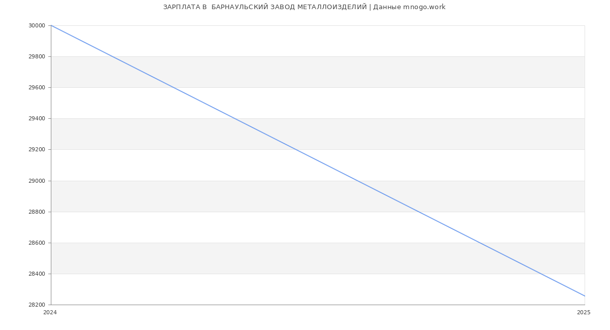 Статистика зарплат  БАРНАУЛЬСКИЙ ЗАВОД МЕТАЛЛОИЗДЕЛИЙ