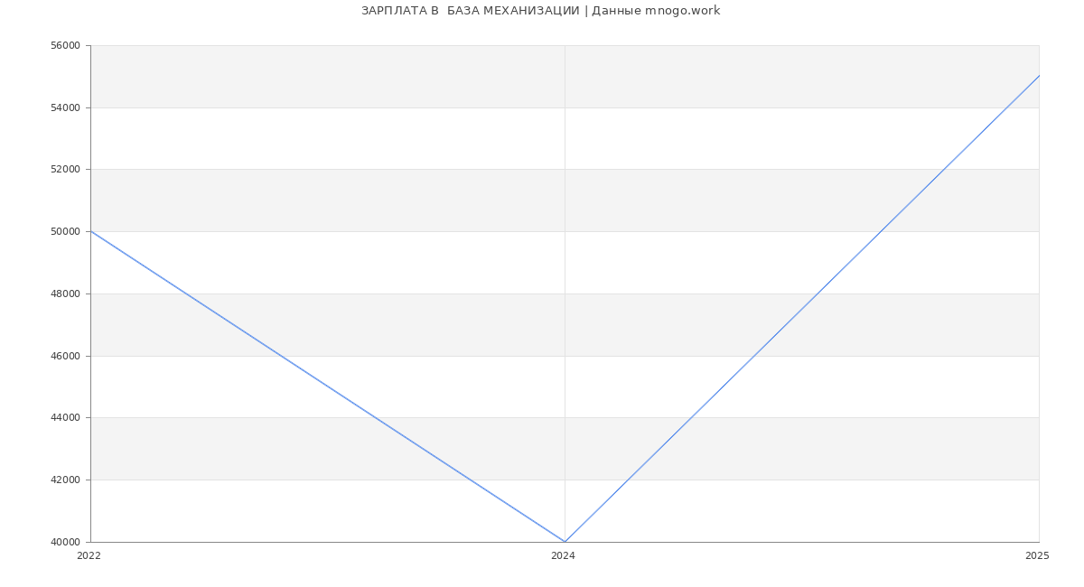 Статистика зарплат  БАЗА МЕХАНИЗАЦИИ Статистика зарплат  БАЗА МЕХАНИЗАЦИИ