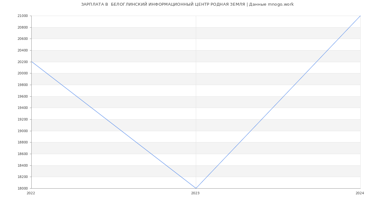 Статистика зарплат  БЕЛОГЛИНСКИЙ ИНФОРМАЦИОННЫЙ ЦЕНТР РОДНАЯ ЗЕМЛЯ