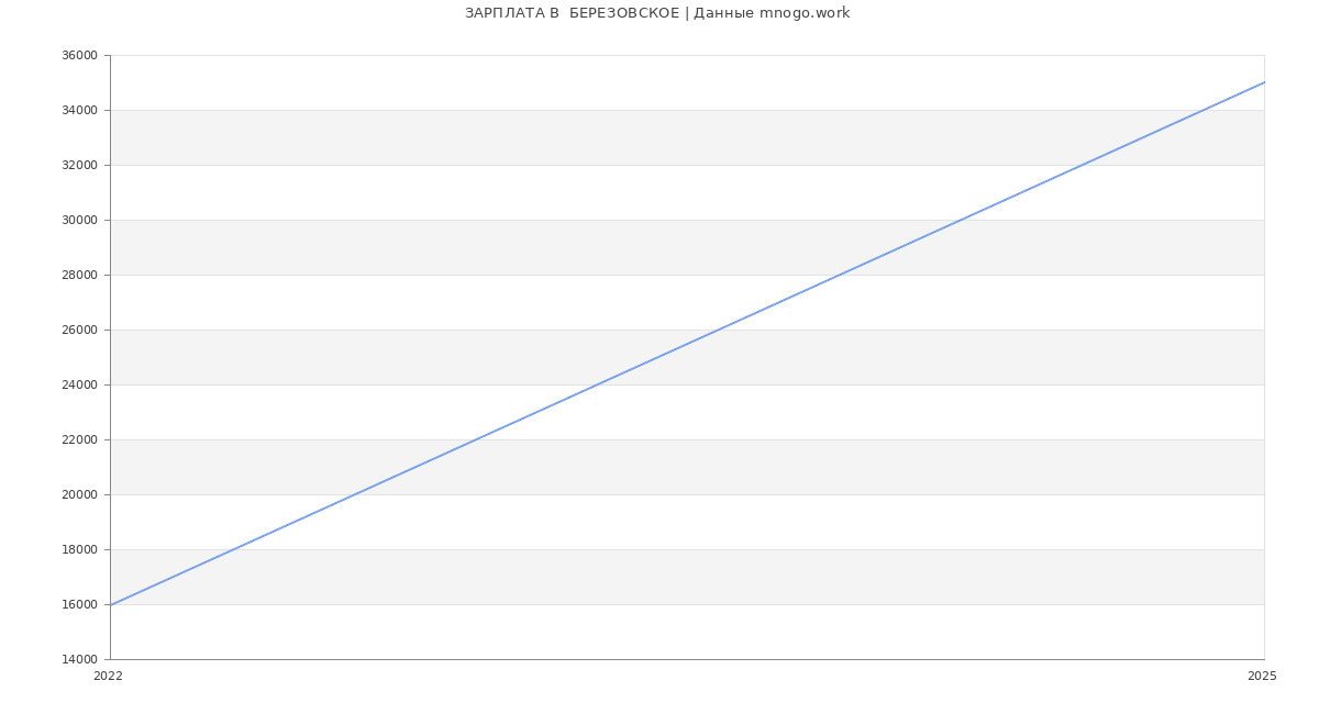 Статистика зарплат  БЕРЕЗОВСКОЕ