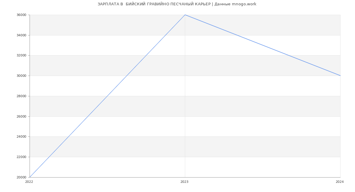 Статистика зарплат  БИЙСКИЙ ГРАВИЙНО ПЕСЧАНЫЙ КАРЬЕР