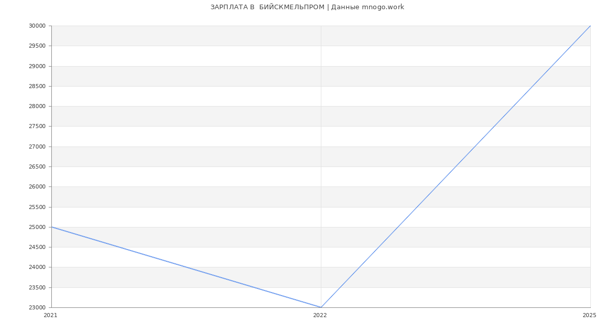Статистика зарплат  БИЙСКМЕЛЬПРОМ