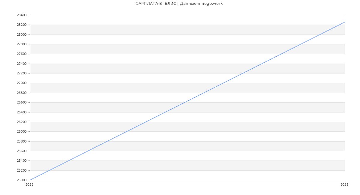 Статистика зарплат  БЛИС