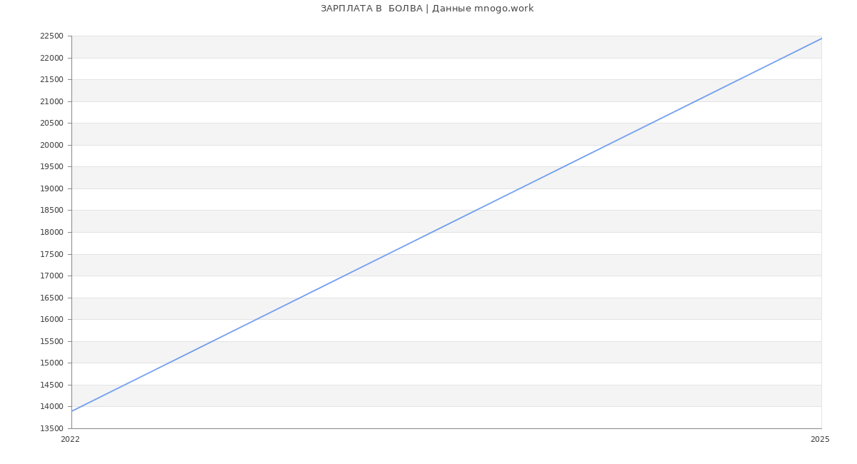 Статистика зарплат  БОЛВА