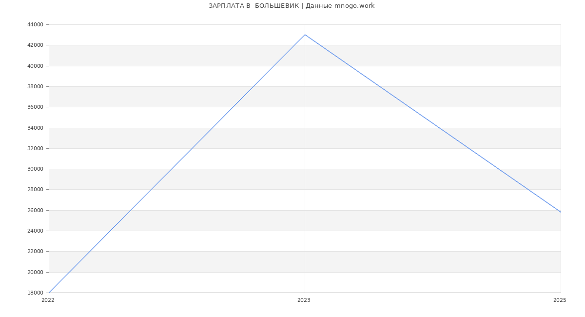Статистика зарплат  БОЛЬШЕВИК