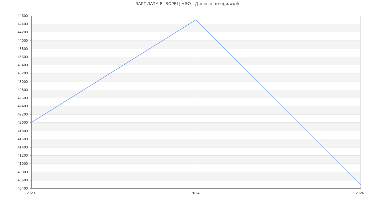 Статистика зарплат  БОРЕЦ-НЭО
