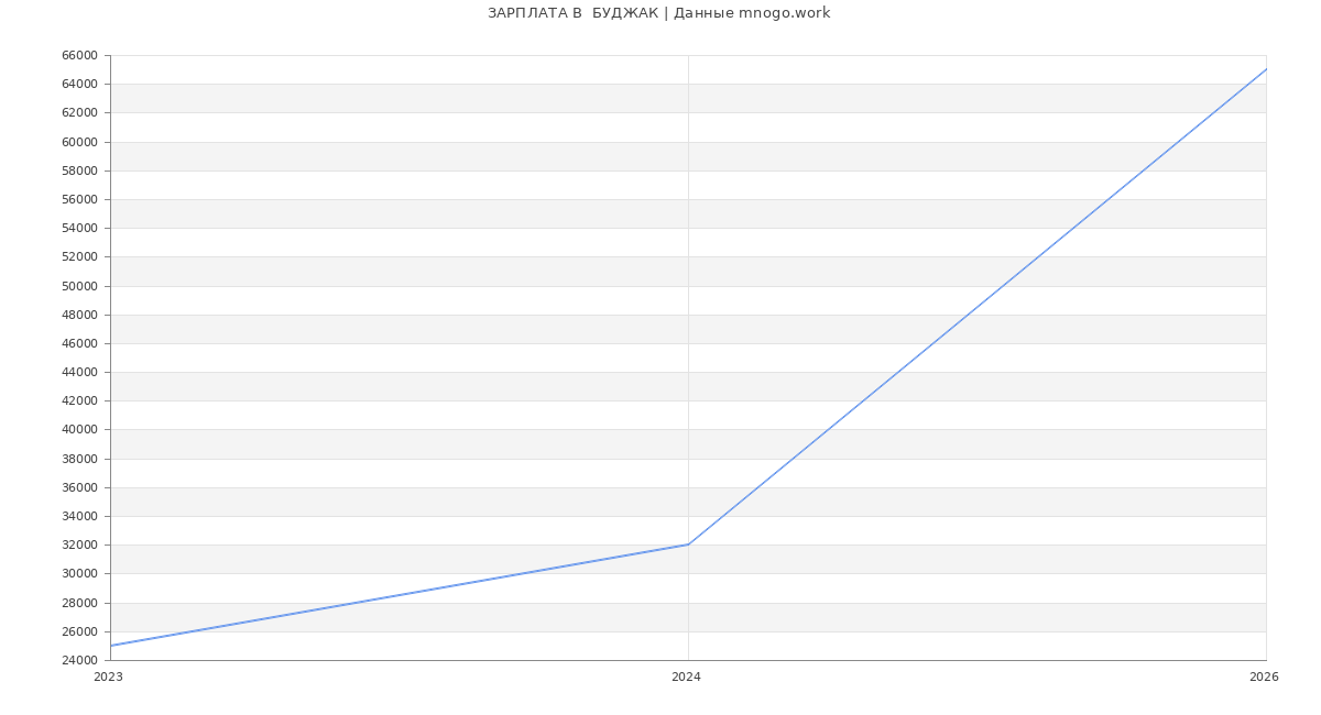 Статистика зарплат  БУДЖАК