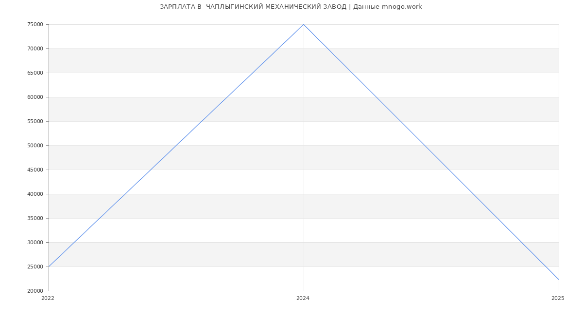 Статистика зарплат  ЧАПЛЫГИНСКИЙ МЕХАНИЧЕСКИЙ ЗАВОД