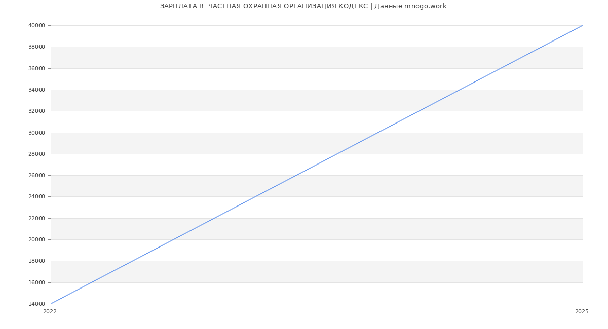 Статистика зарплат  ЧАСТНАЯ ОХРАННАЯ ОРГАНИЗАЦИЯ КОДЕКС
