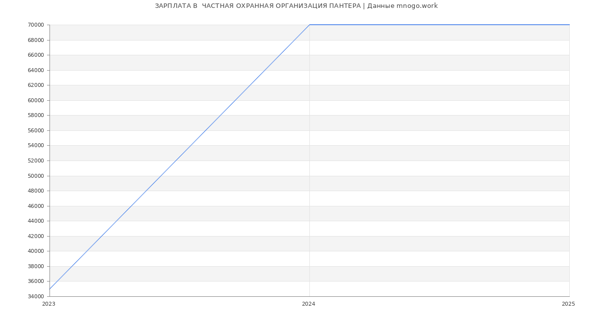 Статистика зарплат  ЧАСТНАЯ ОХРАННАЯ ОРГАНИЗАЦИЯ ПАНТЕРА
