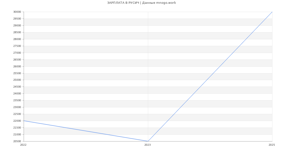 Статистика зарплат РУСИЧ