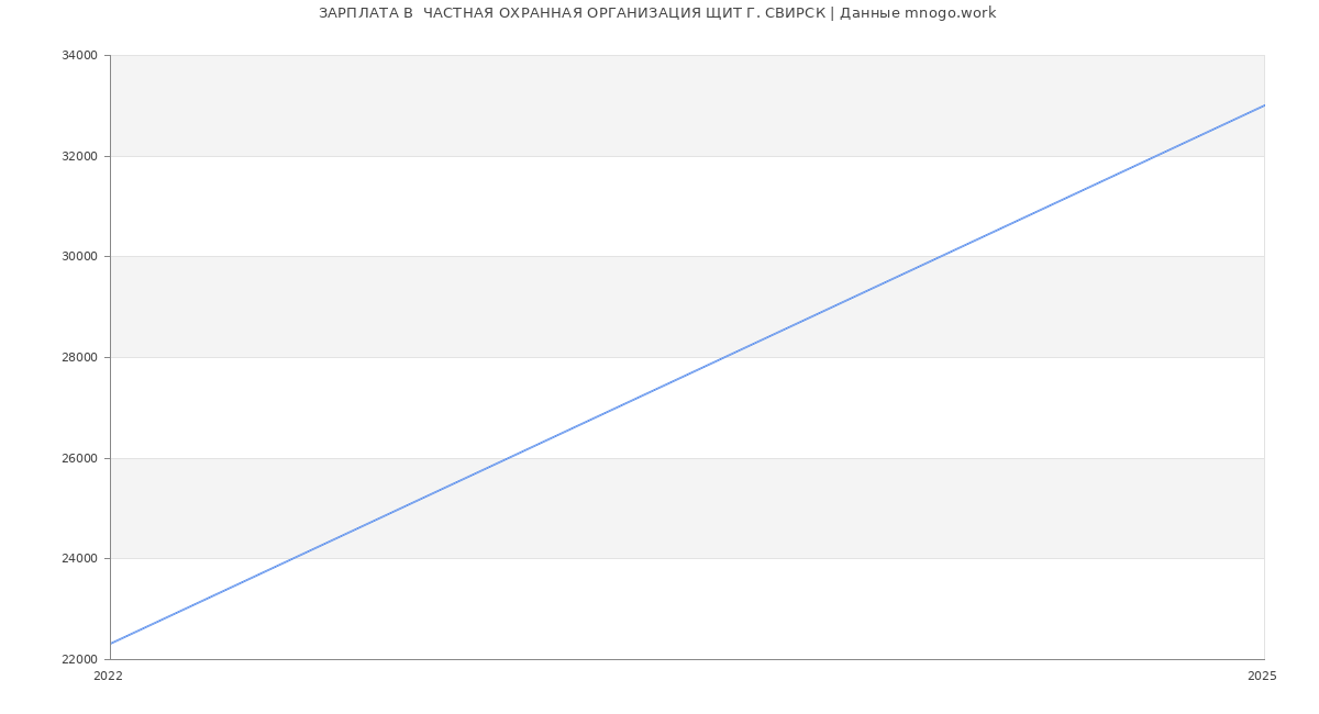 Статистика зарплат  ЧАСТНАЯ ОХРАННАЯ ОРГАНИЗАЦИЯ ЩИТ Г. СВИРСК