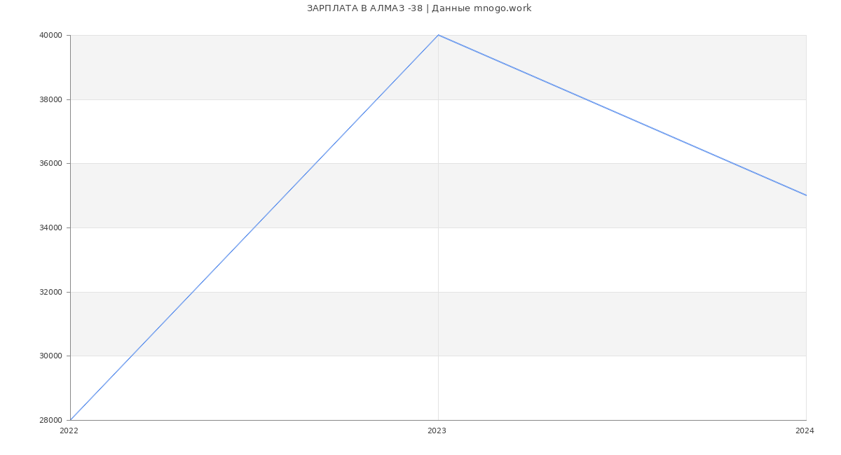 Статистика зарплат АЛМАЗ -38