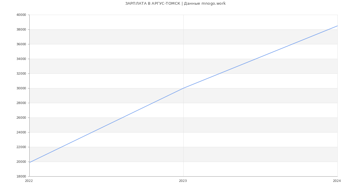Статистика зарплат АРГУС-ТОМСК