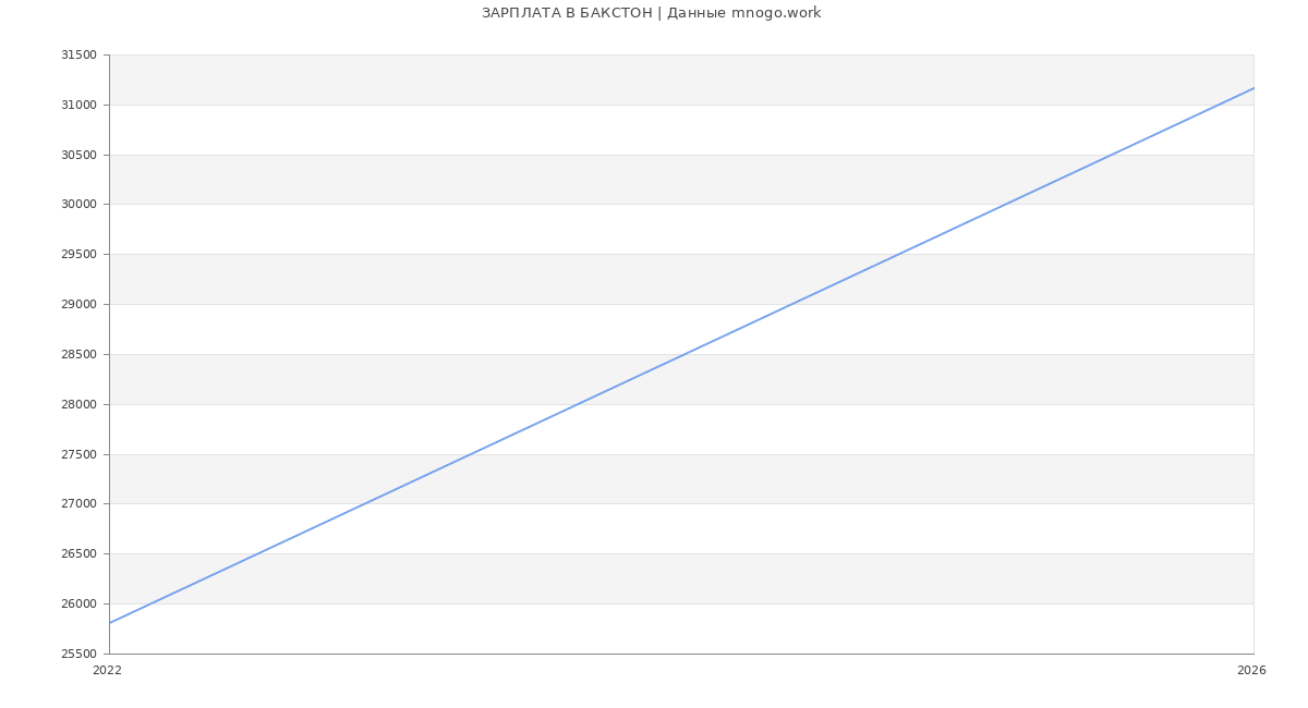 Статистика зарплат БАКСТОН