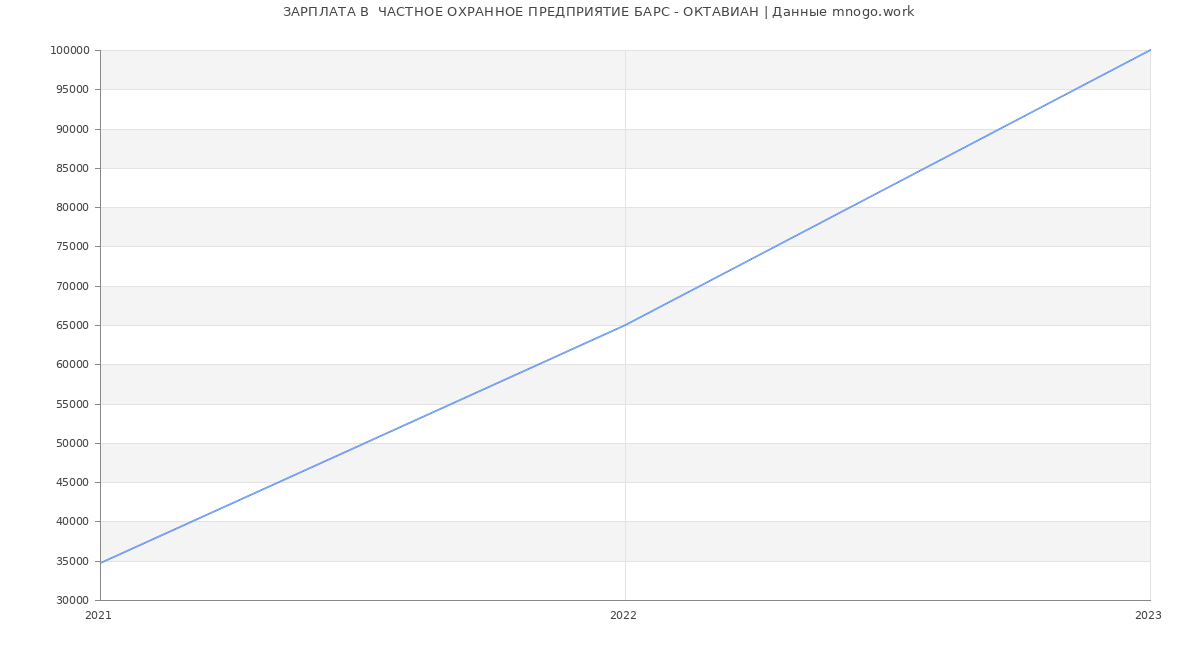 Статистика зарплат  ЧАСТНОЕ ОХРАННОЕ ПРЕДПРИЯТИЕ БАРС - ОКТАВИАН