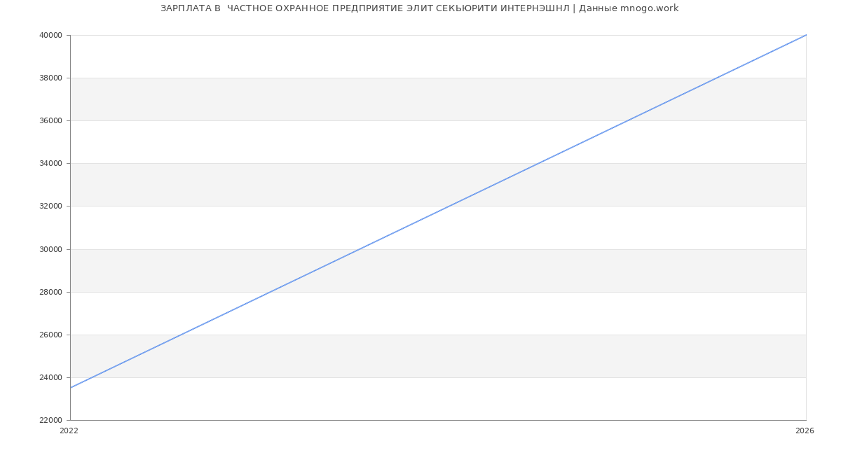 Статистика зарплат  ЧАСТНОЕ ОХРАННОЕ ПРЕДПРИЯТИЕ ЭЛИТ СЕКЬЮРИТИ ИНТЕРНЭШНЛ