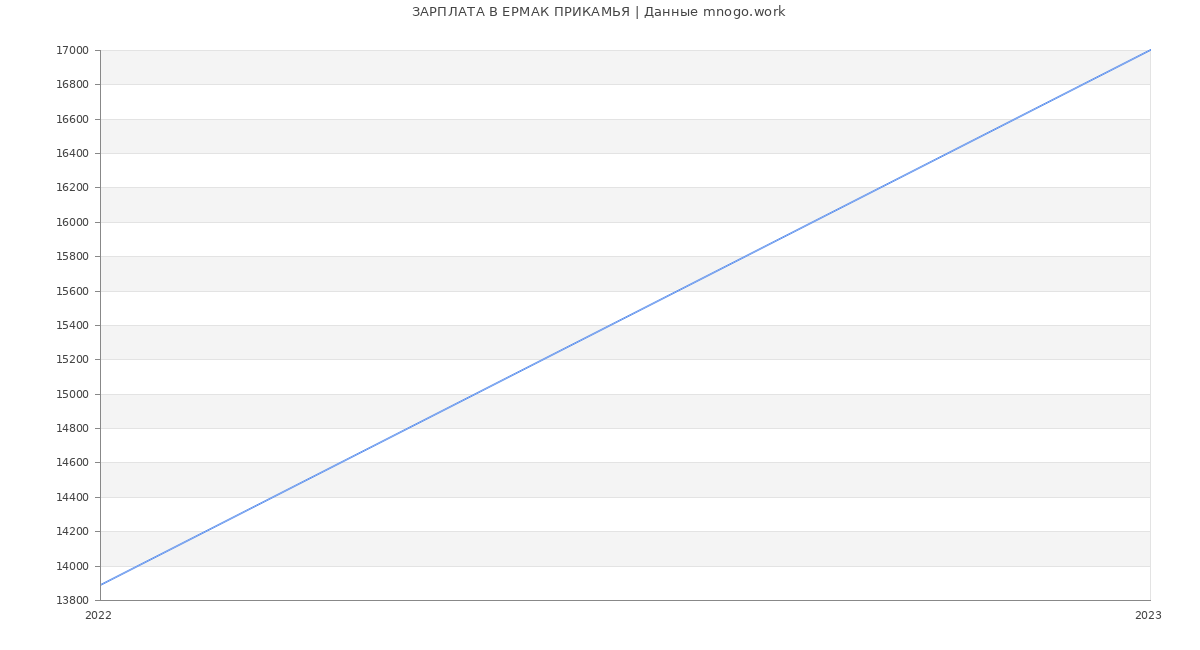 Статистика зарплат ЕРМАК ПРИКАМЬЯ