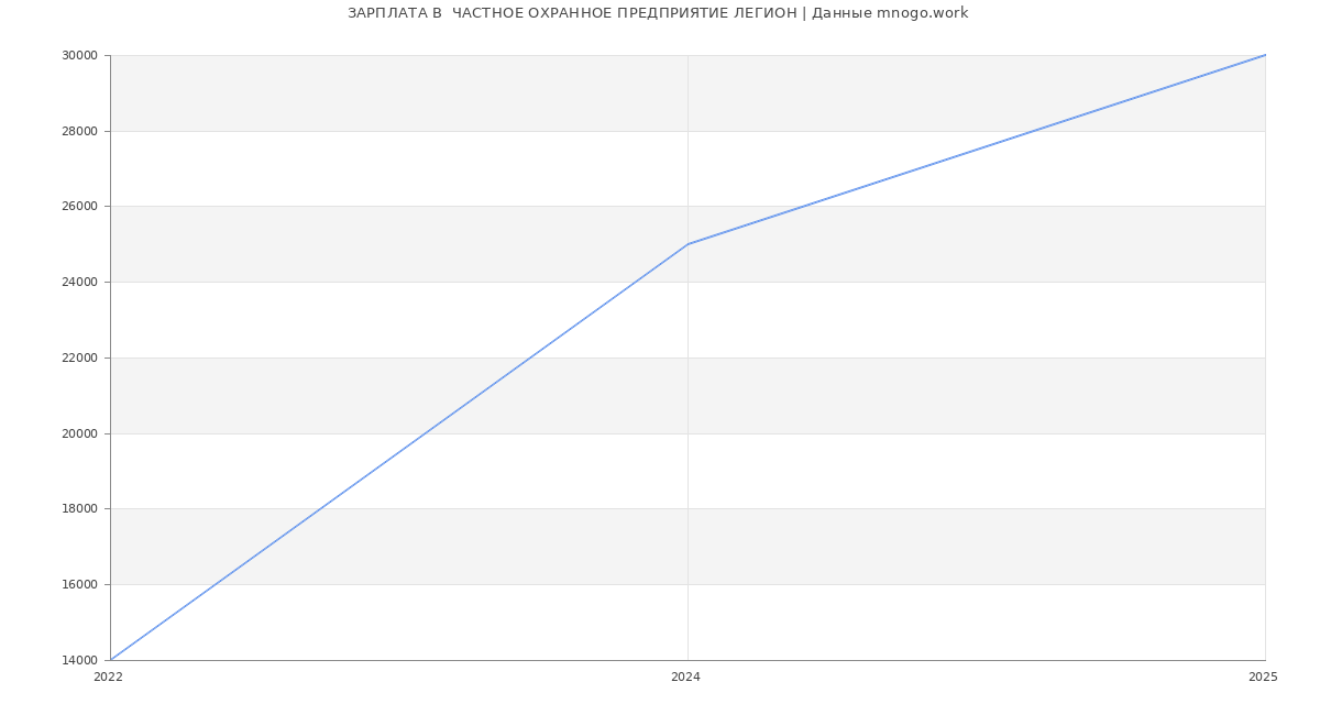 Статистика зарплат  ЧАСТНОЕ ОХРАННОЕ ПРЕДПРИЯТИЕ ЛЕГИОН