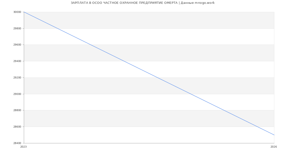 Статистика зарплат в  ЧАСТНОЕ ОХРАННОЕ ПРЕДПРИЯТИЕ ОМЕРТА