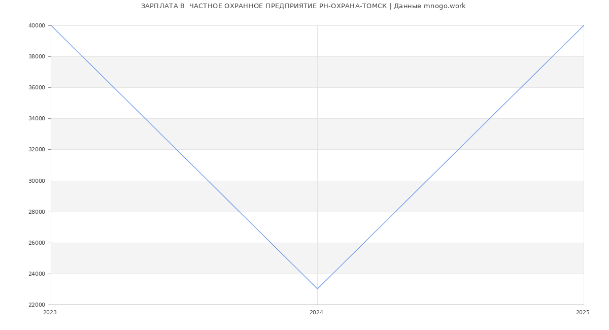 Статистика зарплат  ЧАСТНОЕ ОХРАННОЕ ПРЕДПРИЯТИЕ РН-ОХРАНА-ТОМСК