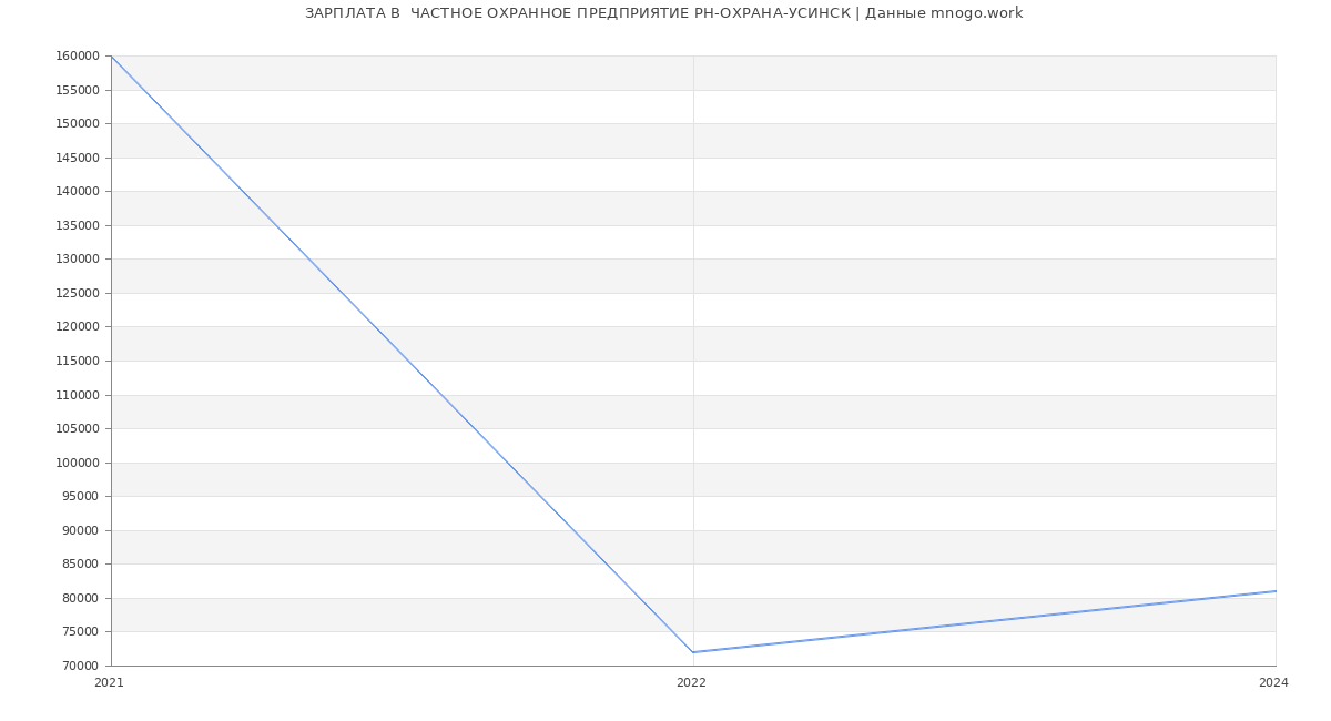 Статистика зарплат  ЧАСТНОЕ ОХРАННОЕ ПРЕДПРИЯТИЕ РН-ОХРАНА-УСИНСК