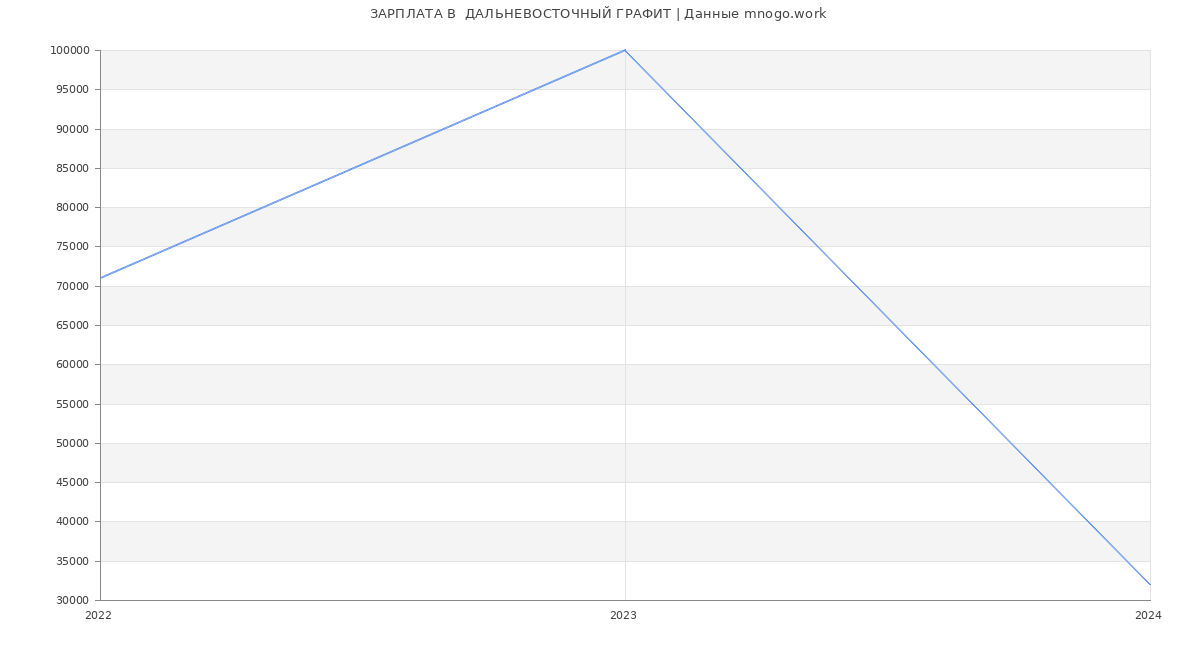 Статистика зарплат  ДАЛЬНЕВОСТОЧНЫЙ ГРАФИТ