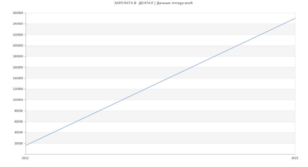 Статистика зарплат  ДЕНТАЛ