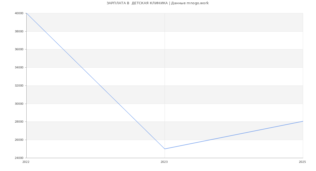 Статистика зарплат  ДЕТСКАЯ КЛИНИКА