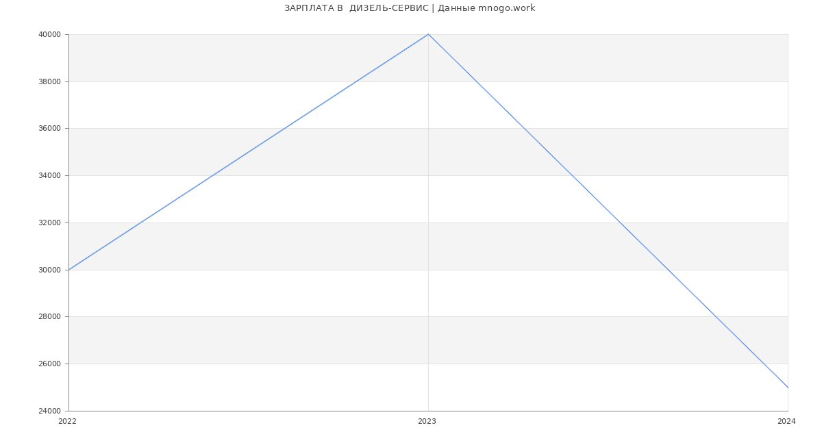 Статистика зарплат  ДИЗЕЛЬ-СЕРВИС