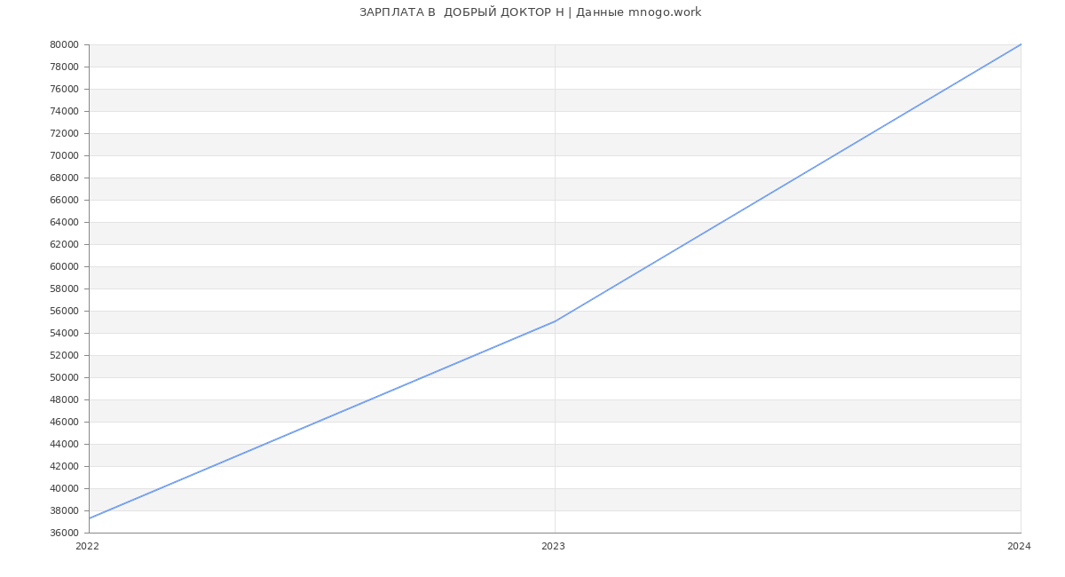 Статистика зарплат  ДОБРЫЙ ДОКТОР Н