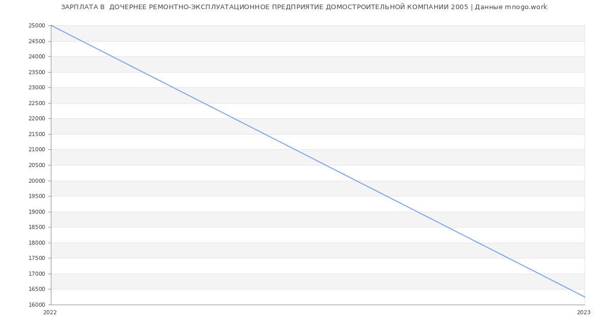 Статистика зарплат  ДОЧЕРНЕЕ РЕМОНТНО-ЭКСПЛУАТАЦИОННОЕ ПРЕДПРИЯТИЕ ДОМОСТРОИТЕЛЬНОЙ КОМПАНИИ 2005
