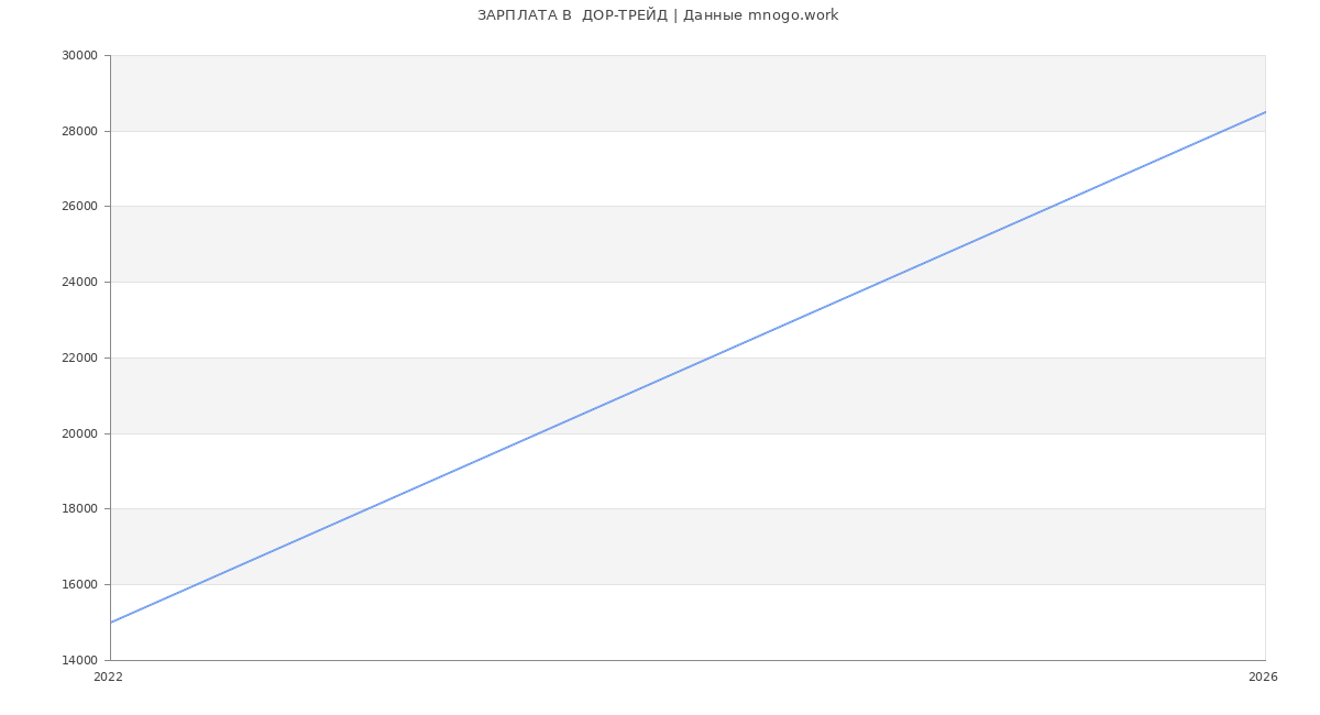 Статистика зарплат  ДОР-ТРЕЙД