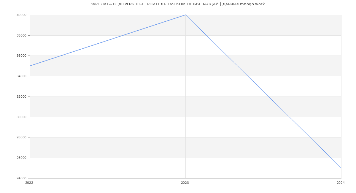 Статистика зарплат  ДОРОЖНО-СТРОИТЕЛЬНАЯ КОМПАНИЯ ВАЛДАЙ