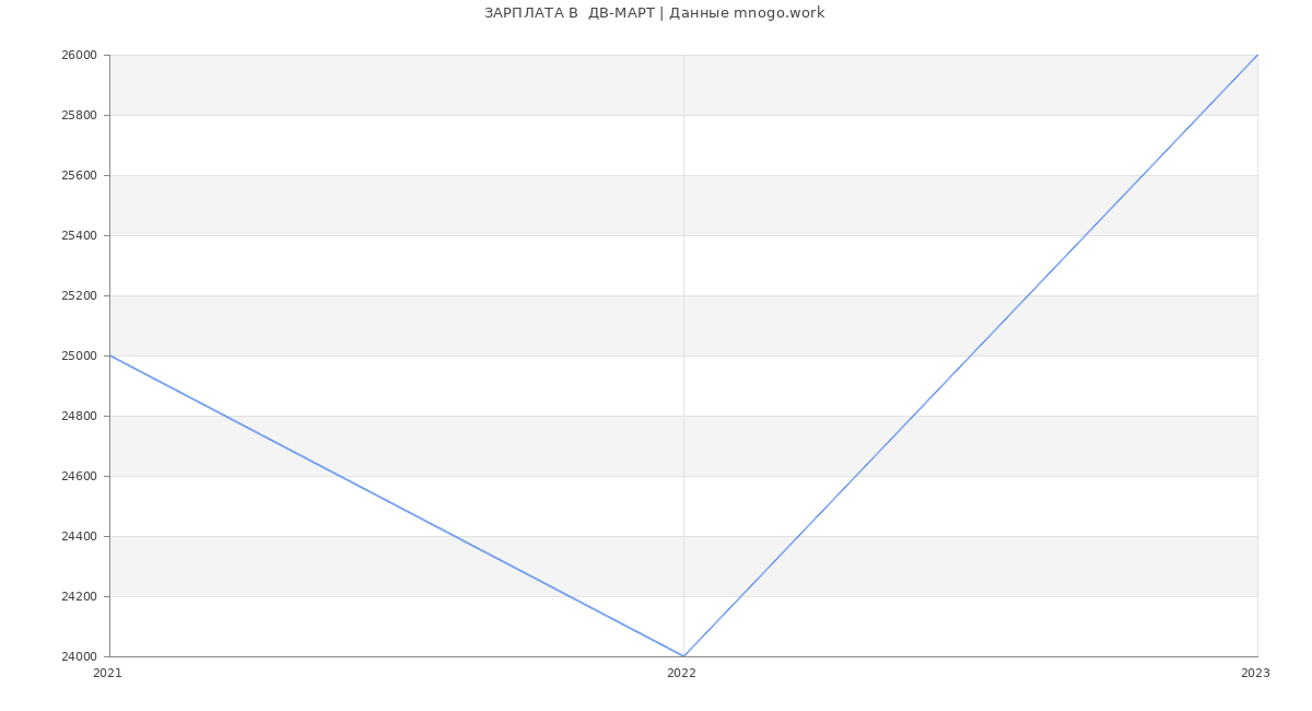 Статистика зарплат  ДВ-МАРТ
