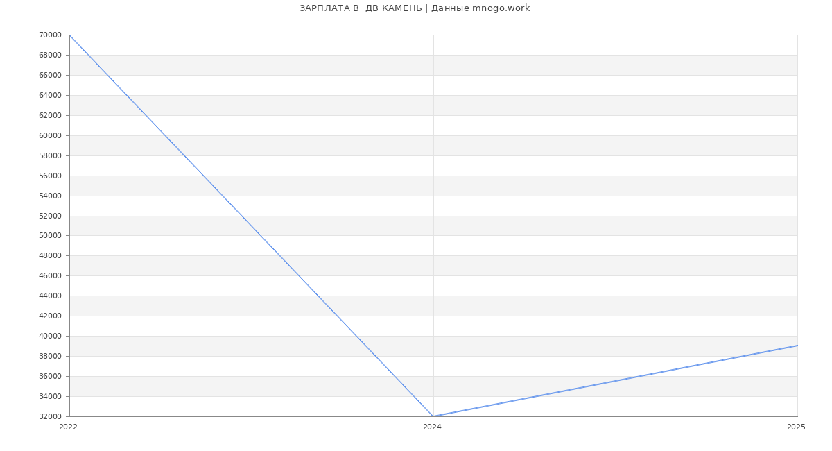 Статистика зарплат  ДВ КАМЕНЬ