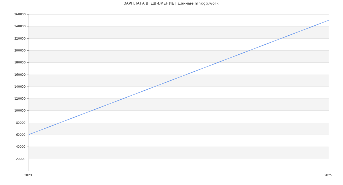 Статистика зарплат  ДВИЖЕНИЕ