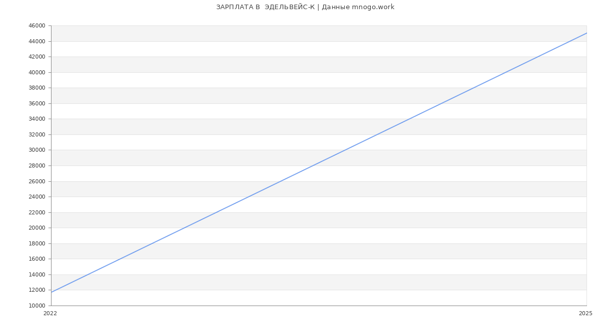 Статистика зарплат  ЭДЕЛЬВЕЙС-К