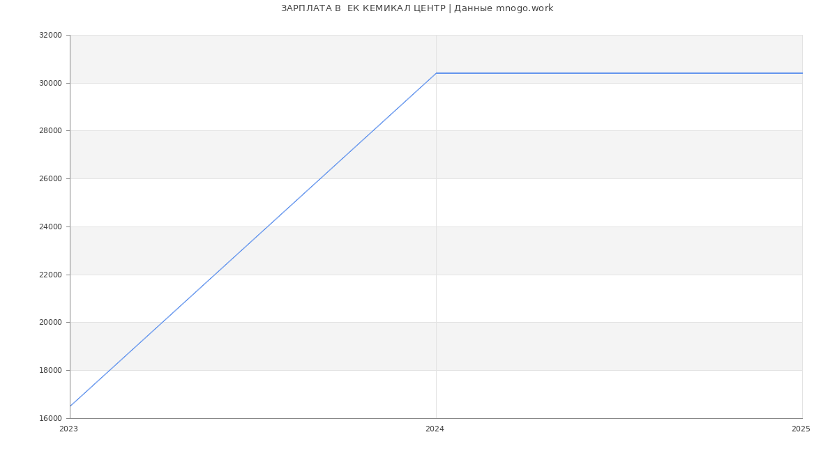 Статистика зарплат  ЕК КЕМИКАЛ ЦЕНТР