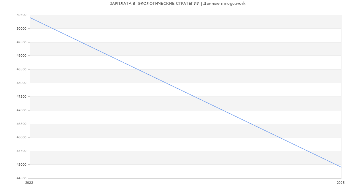 Статистика зарплат  ЭКОЛОГИЧЕСКИЕ СТРАТЕГИИ