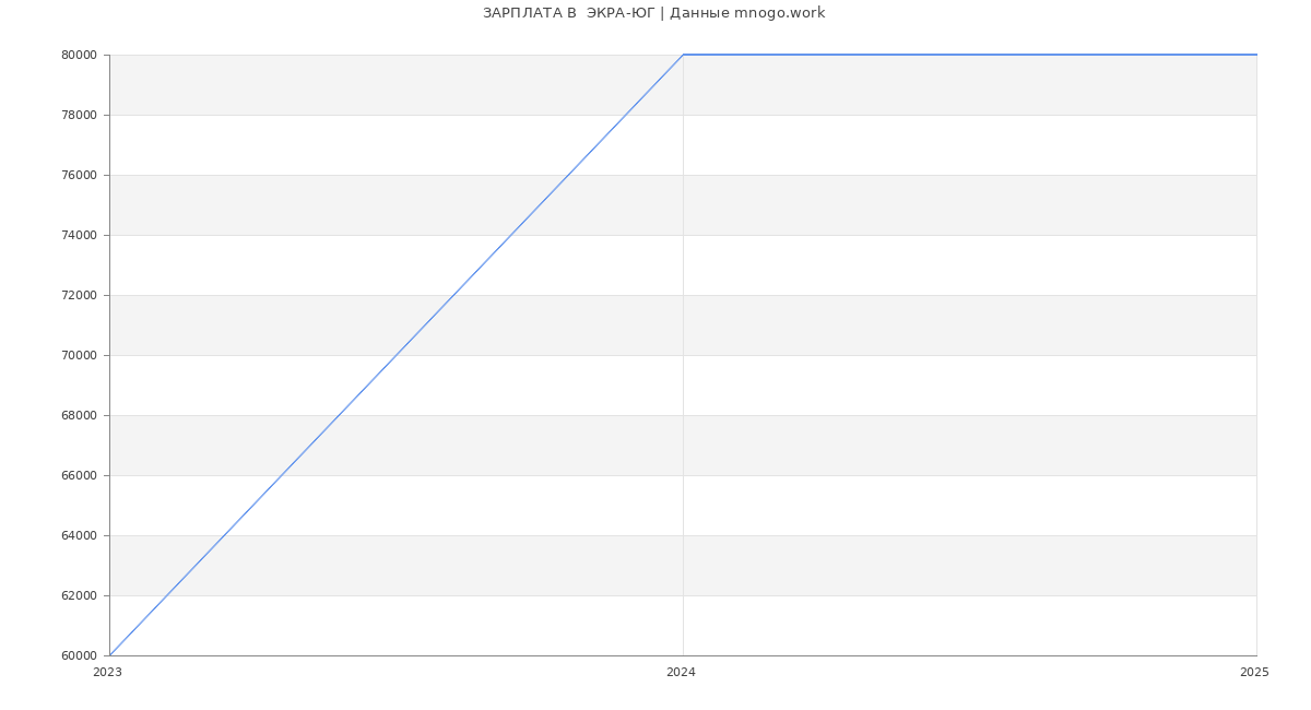 Статистика зарплат  ЭКРА-ЮГ