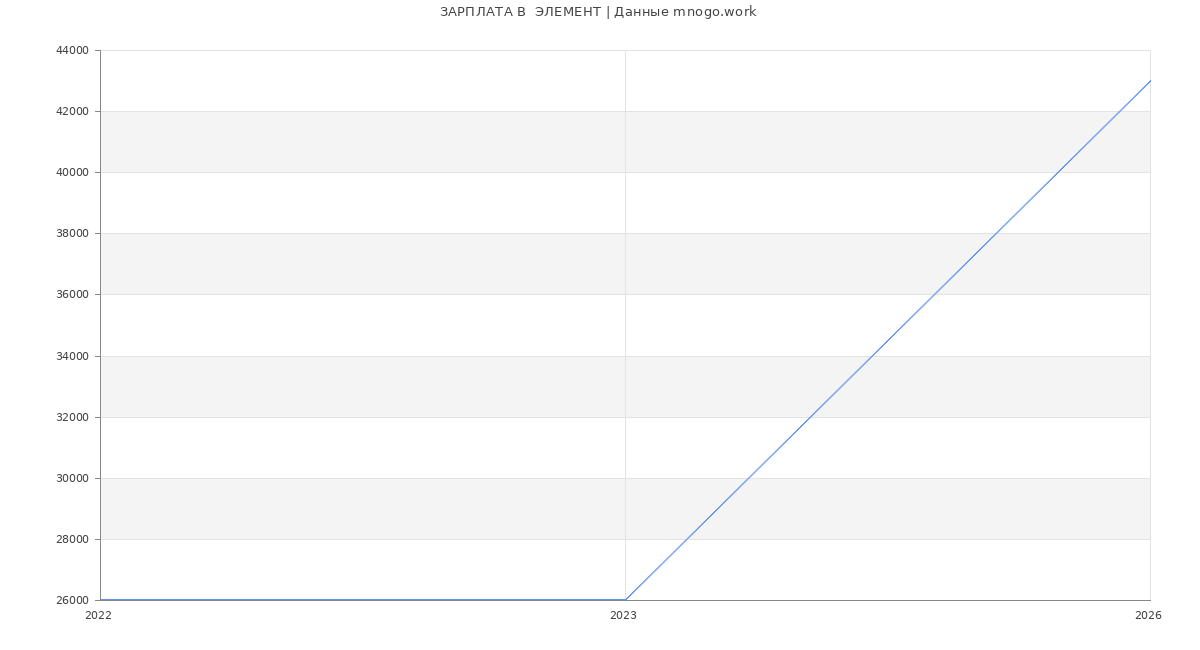 Статистика зарплат  ЭЛЕМЕНТ
