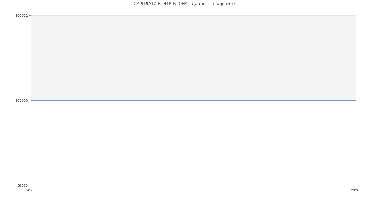 Статистика зарплат  ЭТК КРОНА