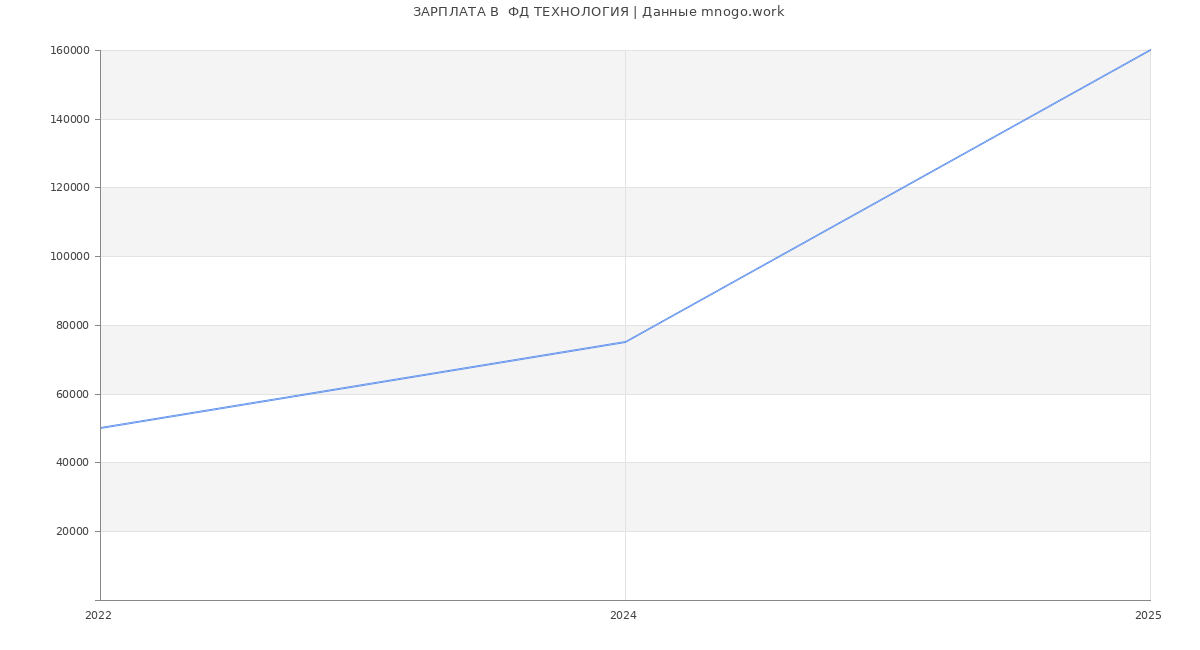Статистика зарплат  ФД ТЕХНОЛОГИЯ